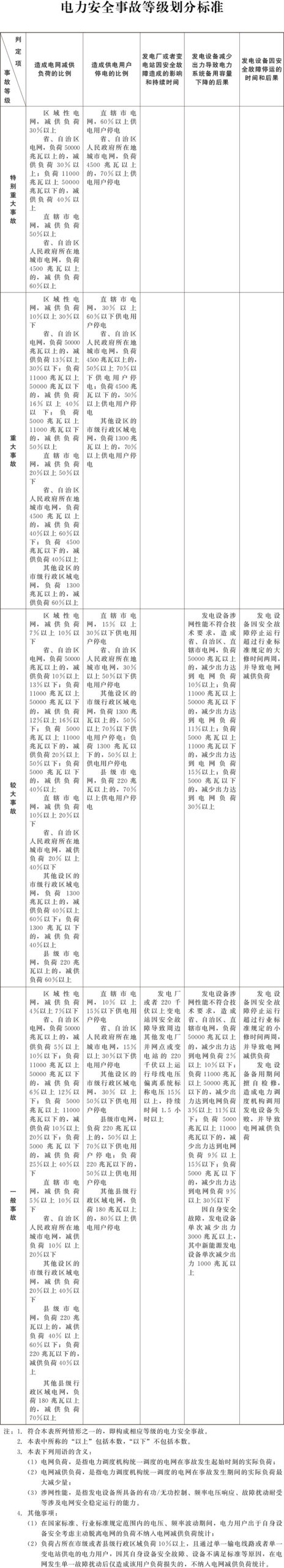 电力安全事故等级划分标准